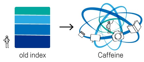 Google Caffeine system of index