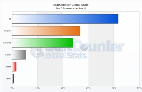 StatCounter browser ww monthly 201109 201109 bar