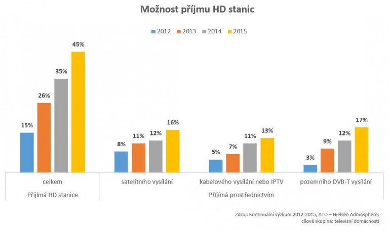 moznosti prijmu HD