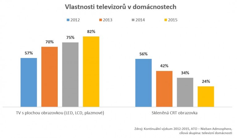 vlastnosti TV